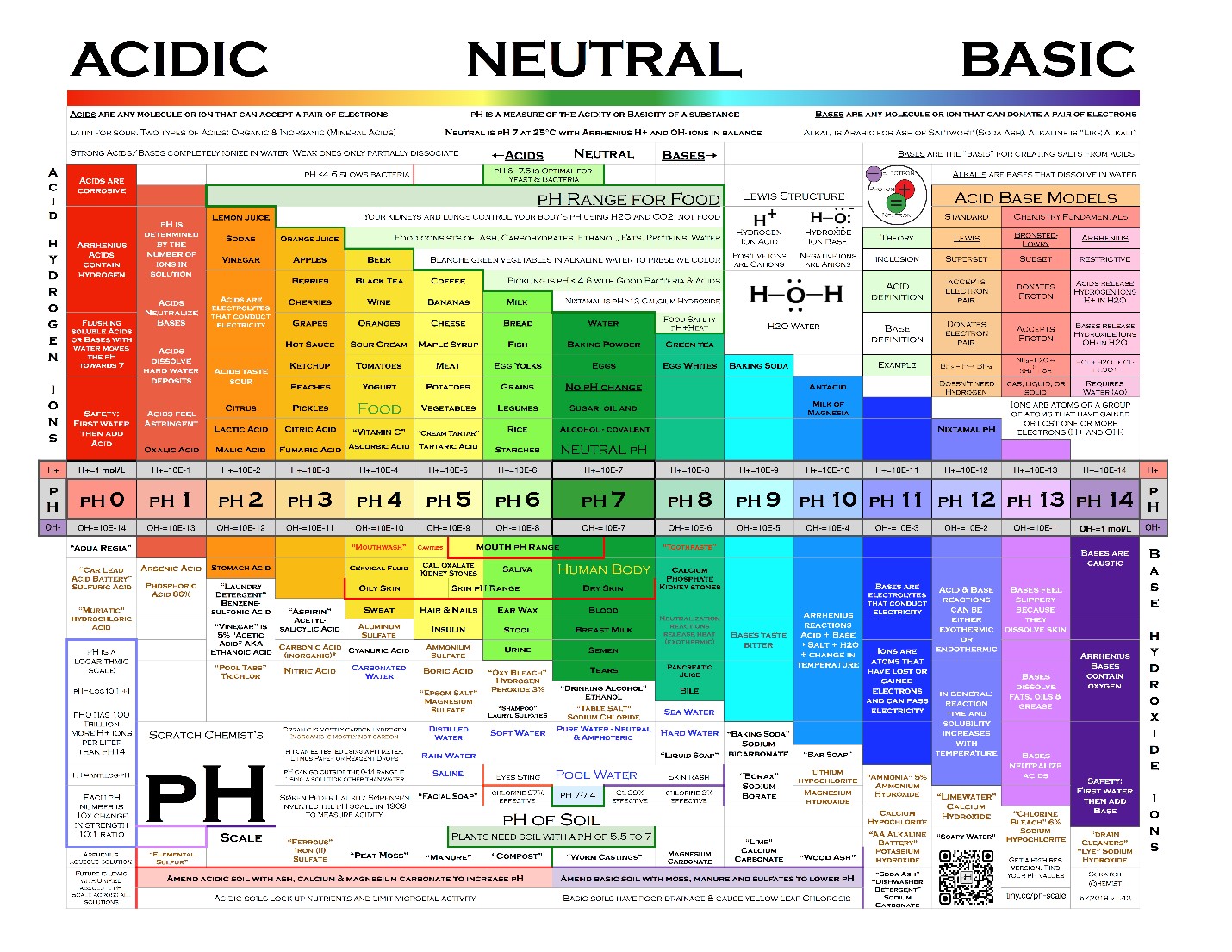 pH Scale Scratch Chemist
